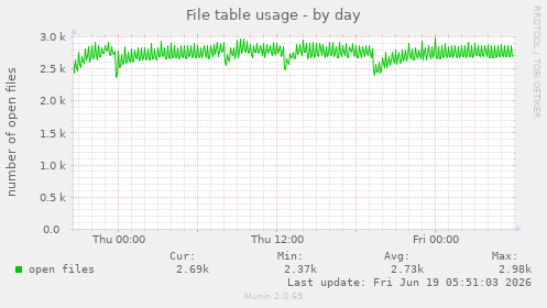 File table usage