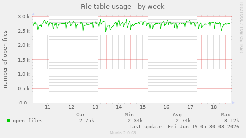 File table usage
