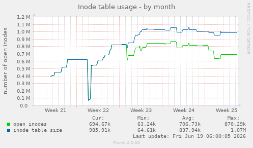 monthly graph