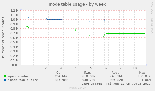 Inode table usage