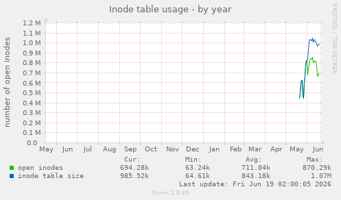 yearly graph