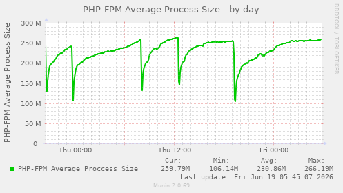 PHP-FPM Average Process Size