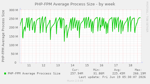 PHP-FPM Average Process Size