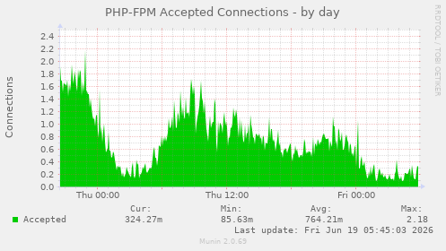 PHP-FPM Accepted Connections