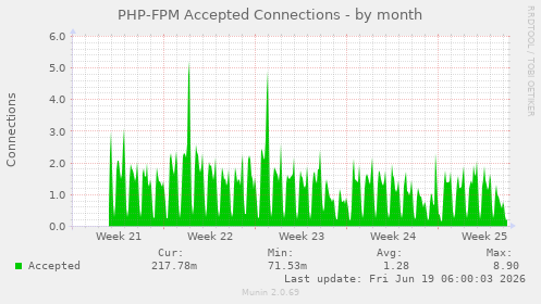 monthly graph