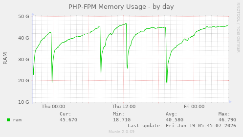 PHP-FPM Memory Usage
