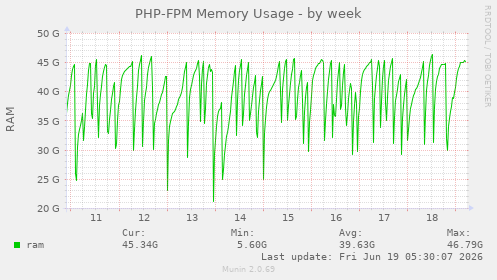 PHP-FPM Memory Usage