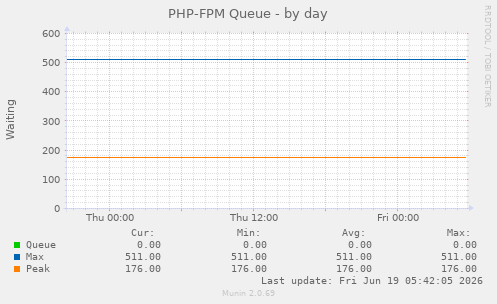 PHP-FPM Queue