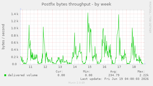 weekly graph