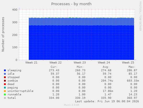monthly graph