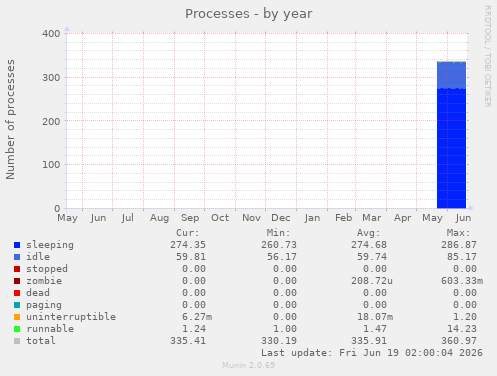 yearly graph