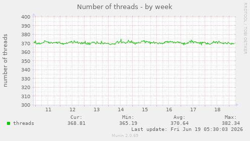 Number of threads