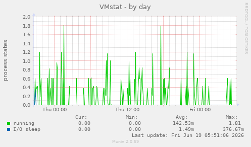 VMstat
