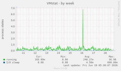 VMstat