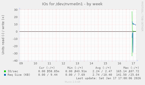 IOs for /dev/nvme0n1