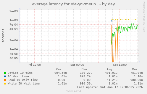 Average latency for /dev/nvme0n1