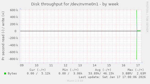 Disk throughput for /dev/nvme0n1