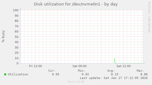 Disk utilization for /dev/nvme0n1