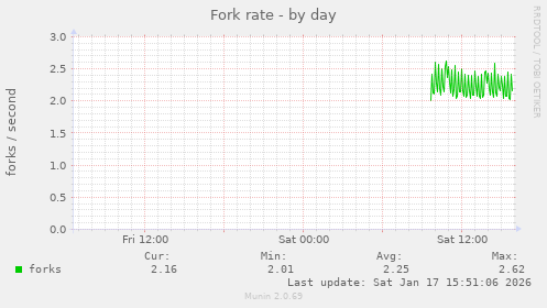 Fork rate