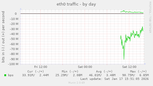 eth0 traffic