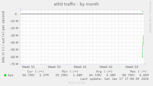 monthly graph