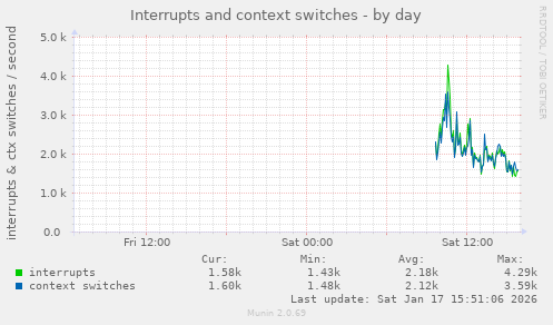 Interrupts and context switches