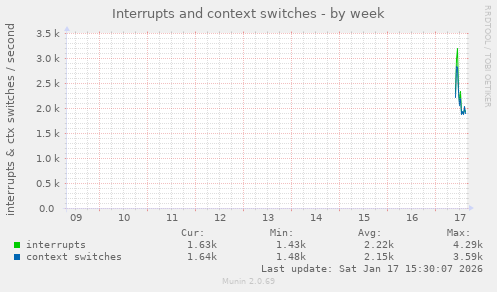 Interrupts and context switches