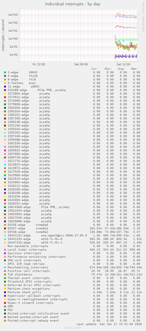 Individual interrupts