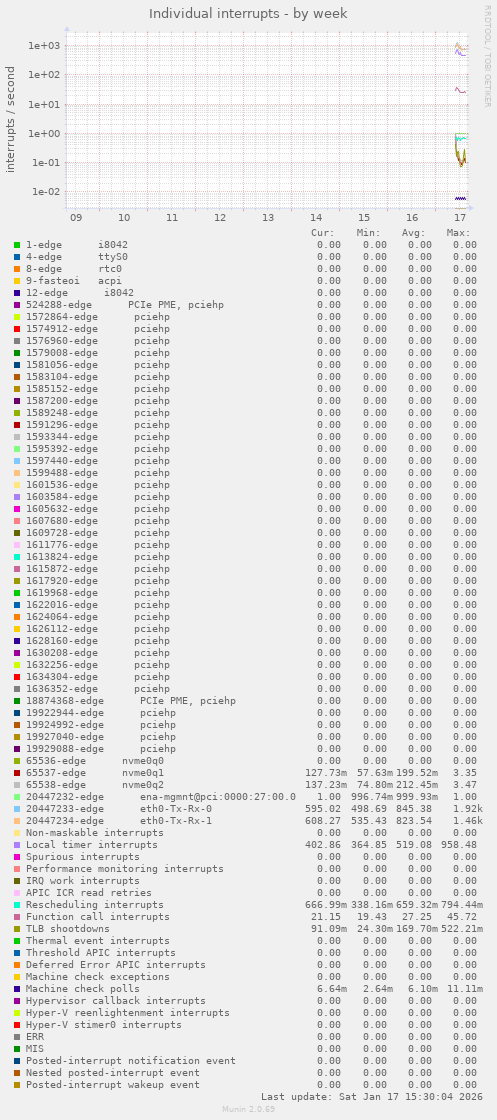 Individual interrupts