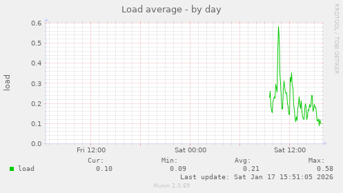 Load average