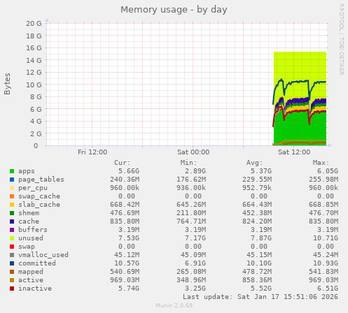 Memory usage