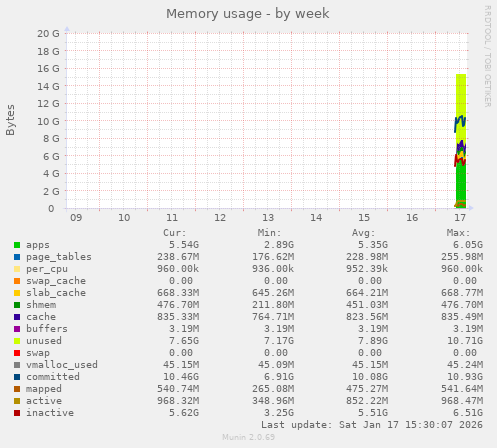 Memory usage