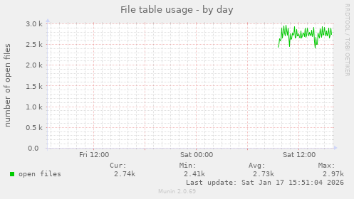 File table usage