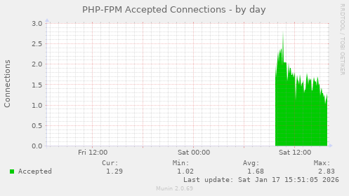 PHP-FPM Accepted Connections