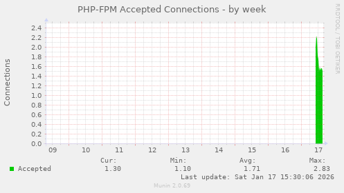PHP-FPM Accepted Connections