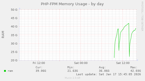 PHP-FPM Memory Usage