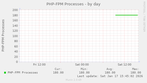 PHP-FPM Processes
