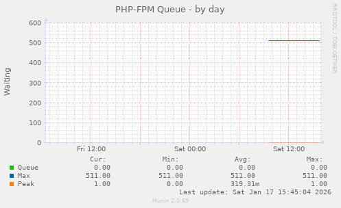 PHP-FPM Queue
