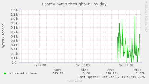Postfix bytes throughput