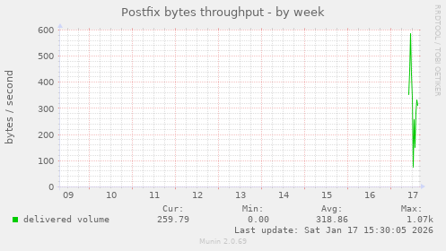 Postfix bytes throughput