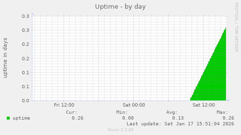 Uptime