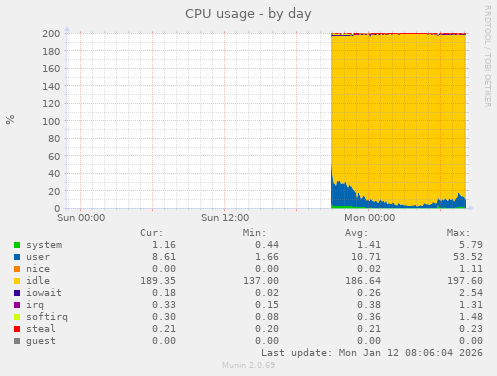 CPU usage