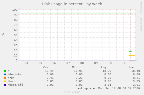 Disk usage in percent