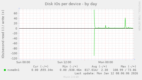 Disk IOs per device