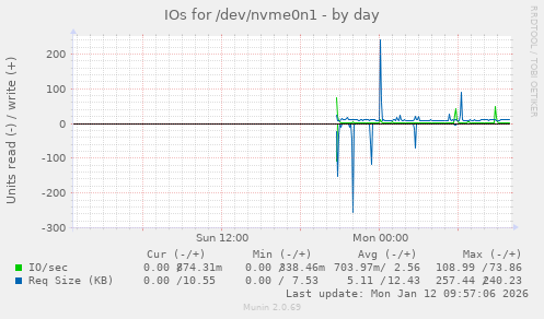 IOs for /dev/nvme0n1