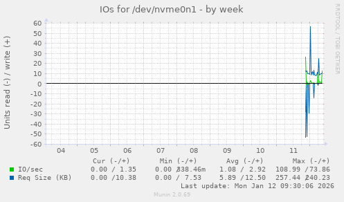 IOs for /dev/nvme0n1