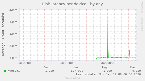 Disk latency per device
