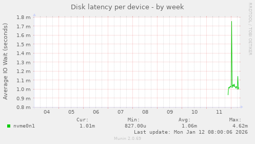 Disk latency per device