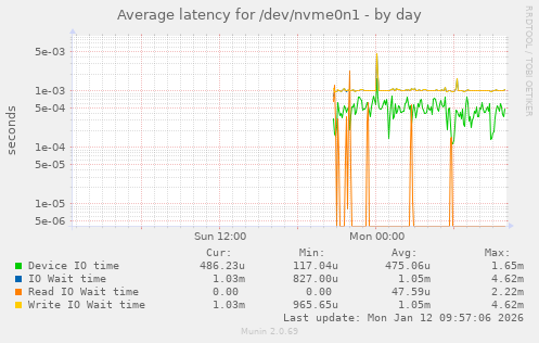 Average latency for /dev/nvme0n1