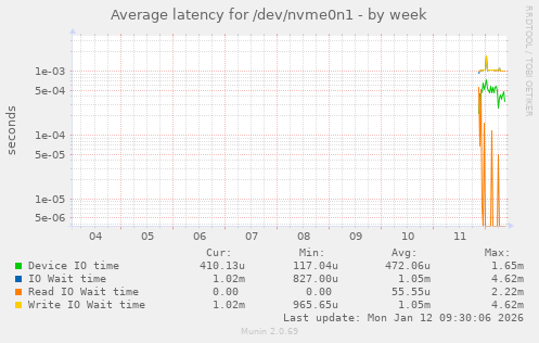 Average latency for /dev/nvme0n1